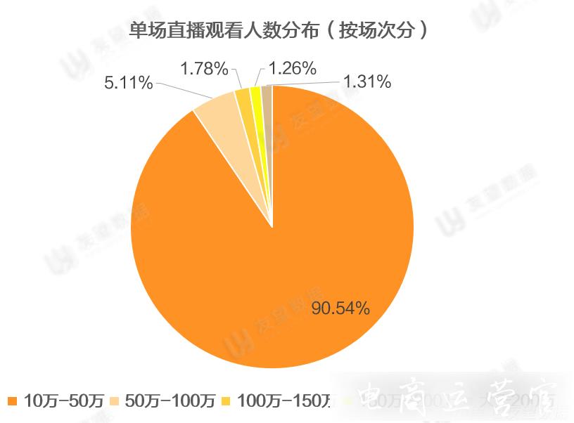 5月環(huán)比增長436.26%-視頻號直播發(fā)力！